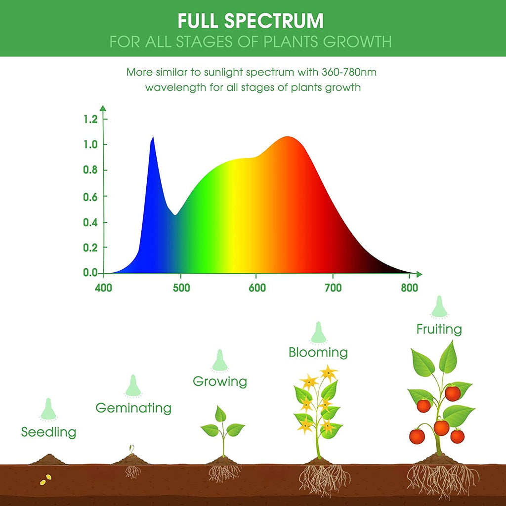 4 Pack LED Grow Light Bulb, BR30 Grow Light Bulbs, Full Spectrum Grow Light Bulb 12W, 120W Equivalent, E26 Plant Light Bulbs, Grow Light for Indoor Plants, Seedlings, Greenhouse